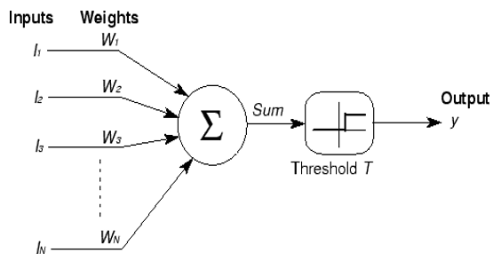 McCulloch–Pitts neuron model