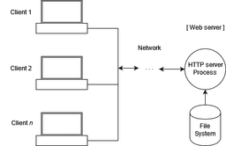 Web server serving static content